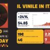 Il vinile continua a crescere in Italia, trainato dal fenomeno ‘superfan’