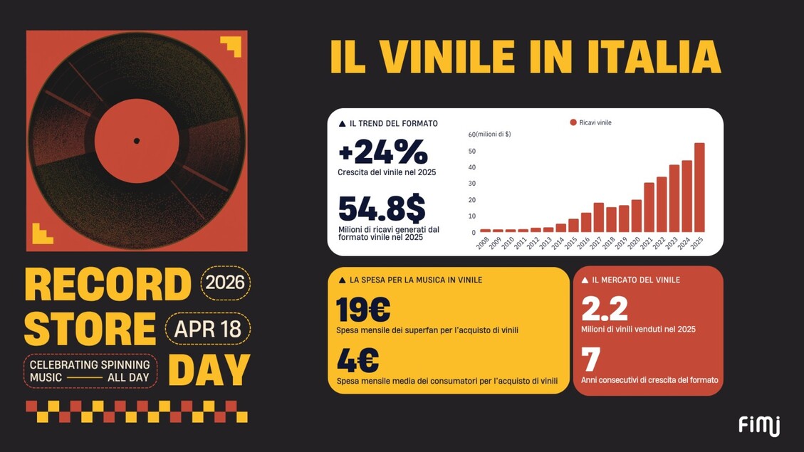 Il vinile continua a crescere in Italia, trainato dal fenomeno ‘superfan’